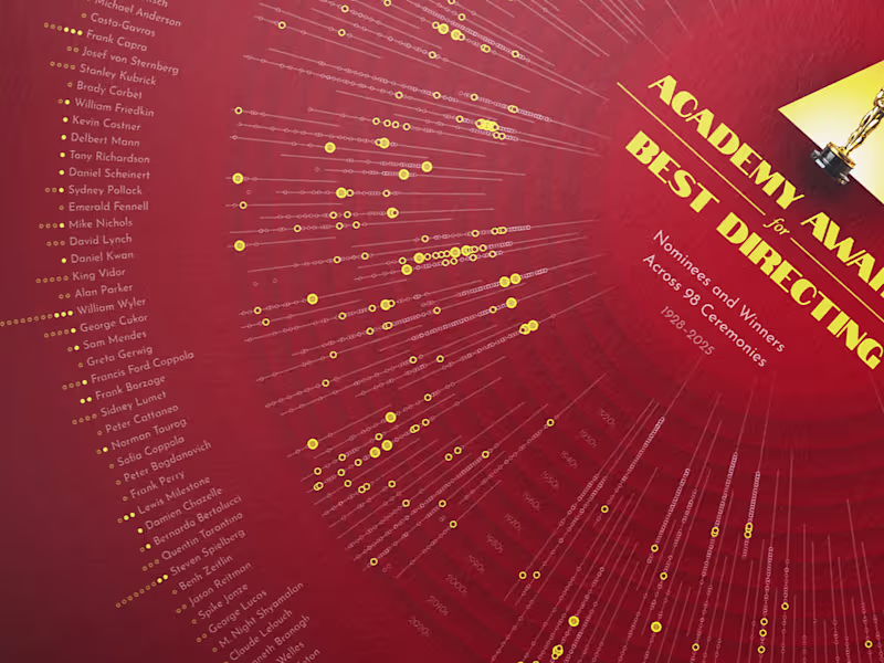 Cover image for Oscar Directors Data Visualization