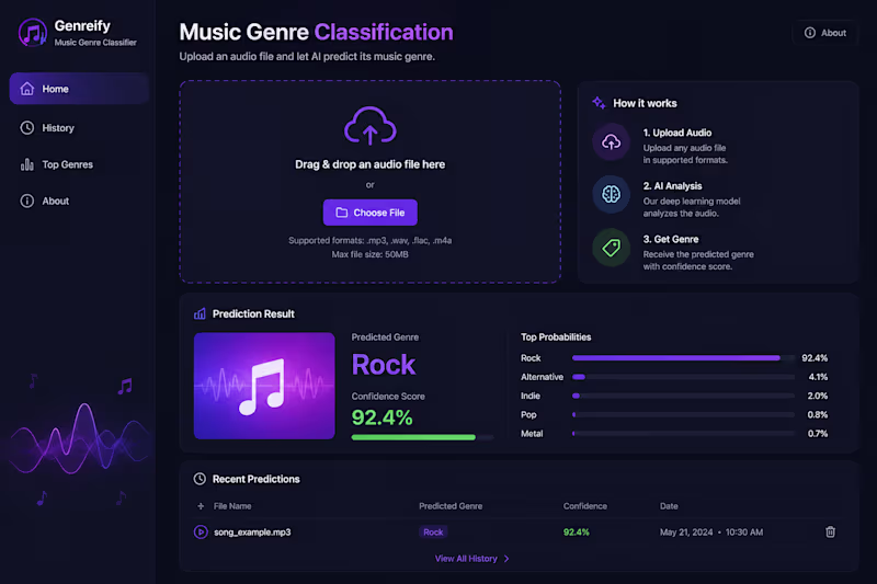 Cover image for This Music Genre Classification System