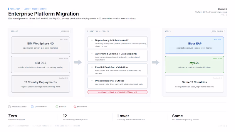 Cover image for Enterprise Migration: WebSphere → JBoss,
