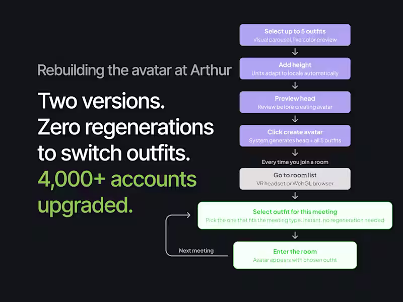 Cover image for Avatar Experience Redesign for Arthur