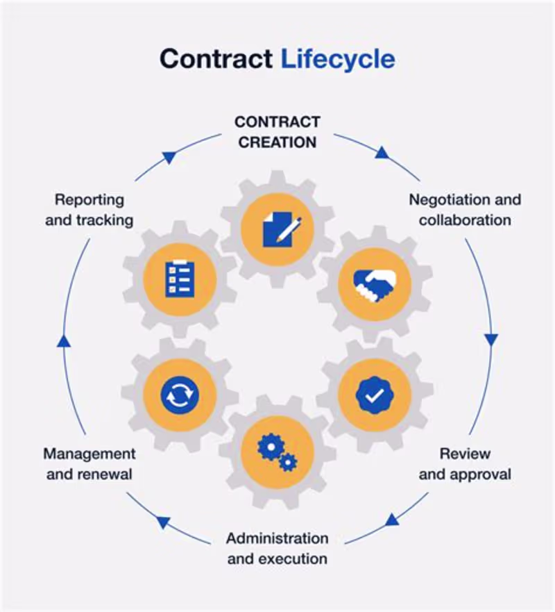Cover image for GovCon Contract Lifecycle Management