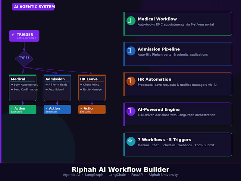 Cover image for AI workflow
