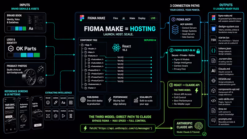 Cover image for Figma Make isn't just a