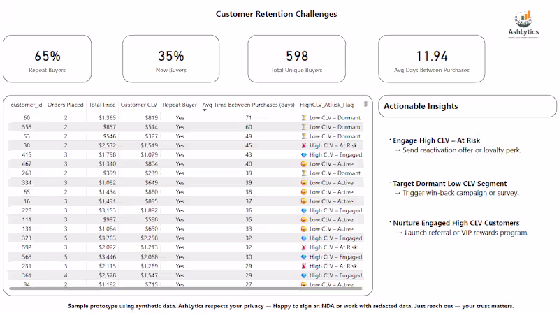 Cover image for Customer Retention Challenges