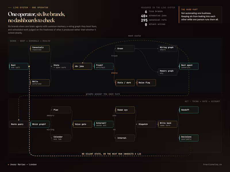 Cover image for Workflow diagrams rendered from data, not screenshots