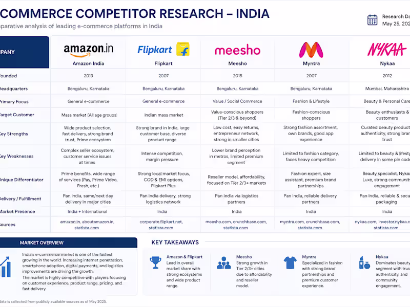 Cover image for Conducted a structured competitive analysis