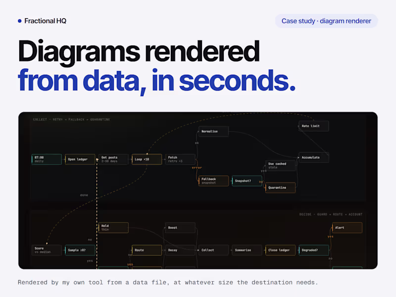 Cover image for Workflow diagrams rendered from data, not screenshots
