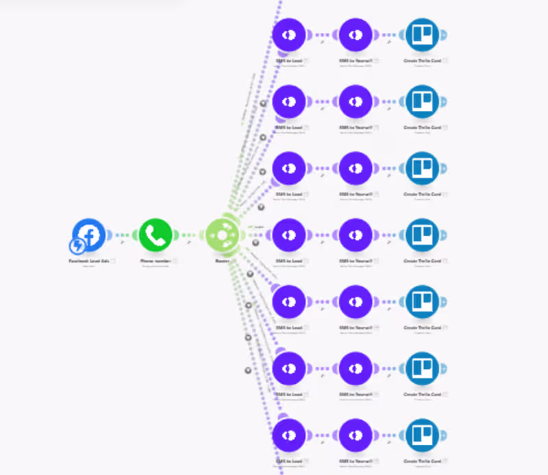 Cover image for Facebook to Openphone to Trello