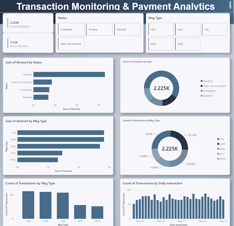 Cover image for Transaction Monitoring & Payment Analytics