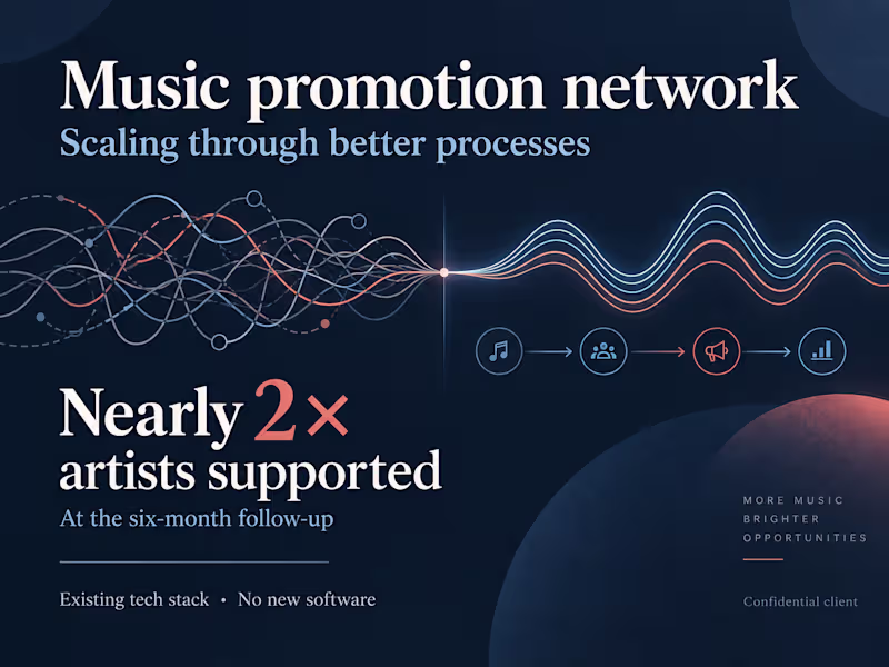 Cover image for Music Promotion Network: Process Improvement & Scale