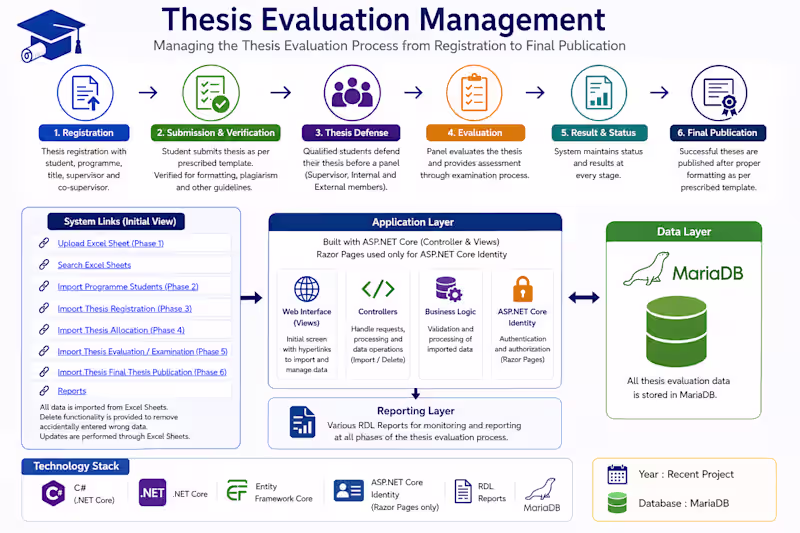 Cover image for Thesis Evaluation Management
Designed and developed
