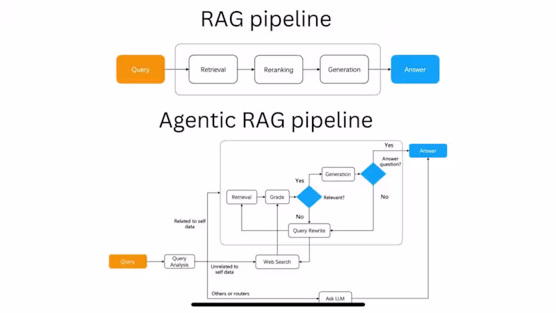 Cover image for RAG Application Flow