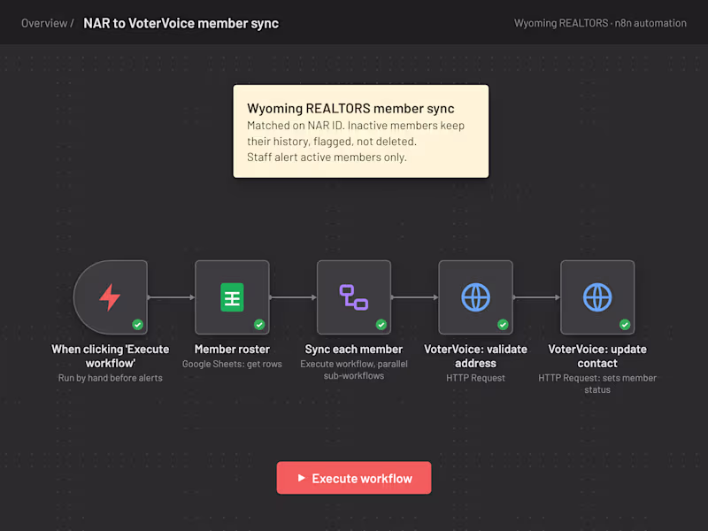 Cover image for Wyoming REALTORS: 3,000+ Members Synced to VoterVoice with n8n