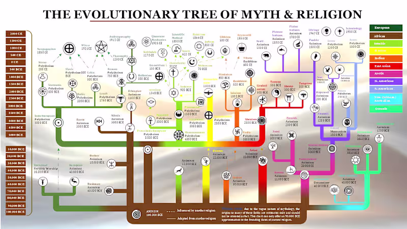 Cover image for Explore Millennia of Human Belief Systems with Data Visualiz...