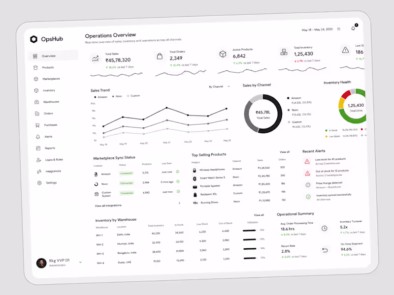 Cover image for Multi-Channel Commerce Operations Platform