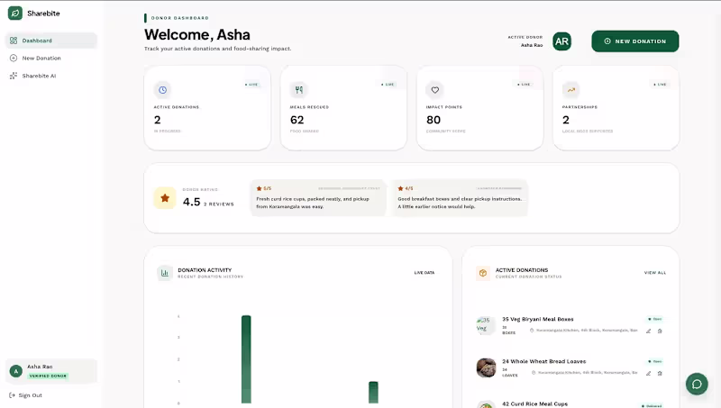 Cover image for Sharebite
a deployed food redistribution platform