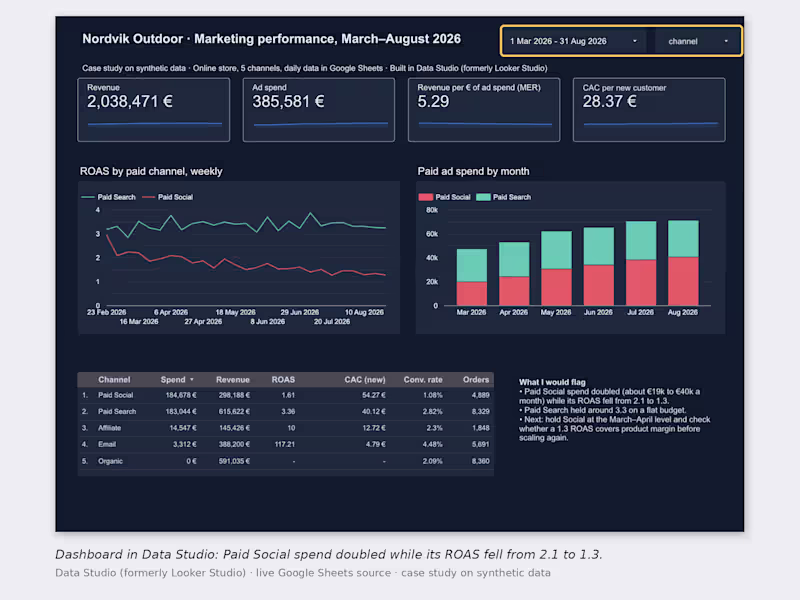 Cover image for Looker Studio Marketing Dashboard from Your Ads and Sales Data