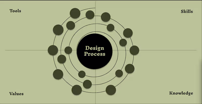 Cover image for An interactive model to understand design process 