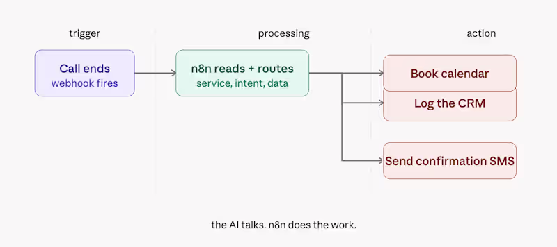 Cover image for Every n8n workflow has the