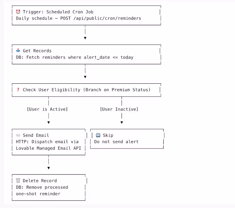 Cover image for API Integration & Business Automation