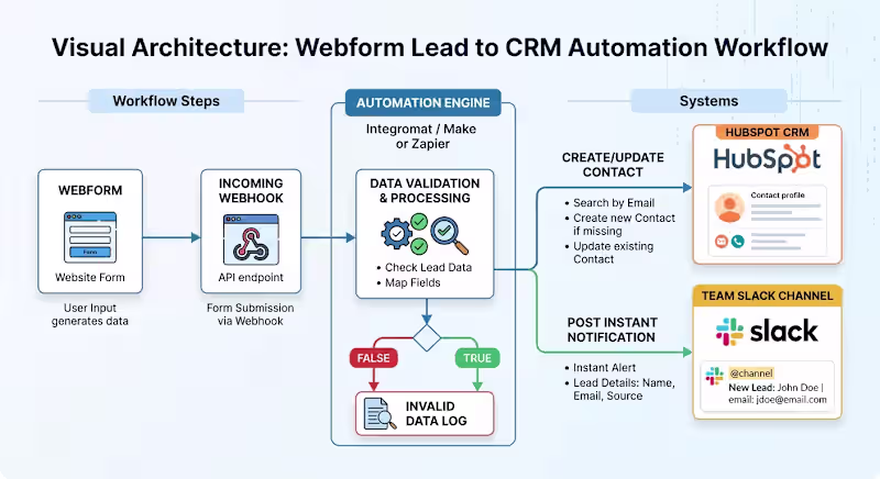 Cover image for Showcase Build — Automated Lead Intake & CRM Sync