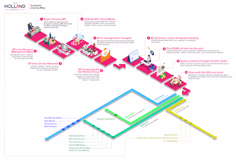 Cover image for User Journey Maps : Behance
