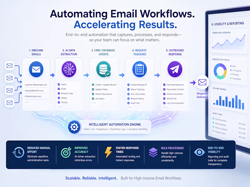 Cover image for High-Volume Email Automation