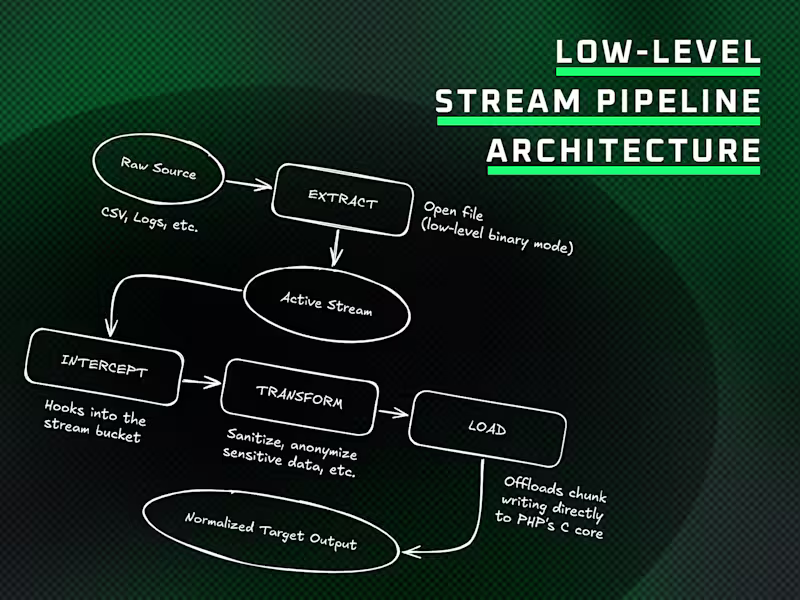 Cover image for Low-Level Stream Pipeline Architecture
[The Problem]