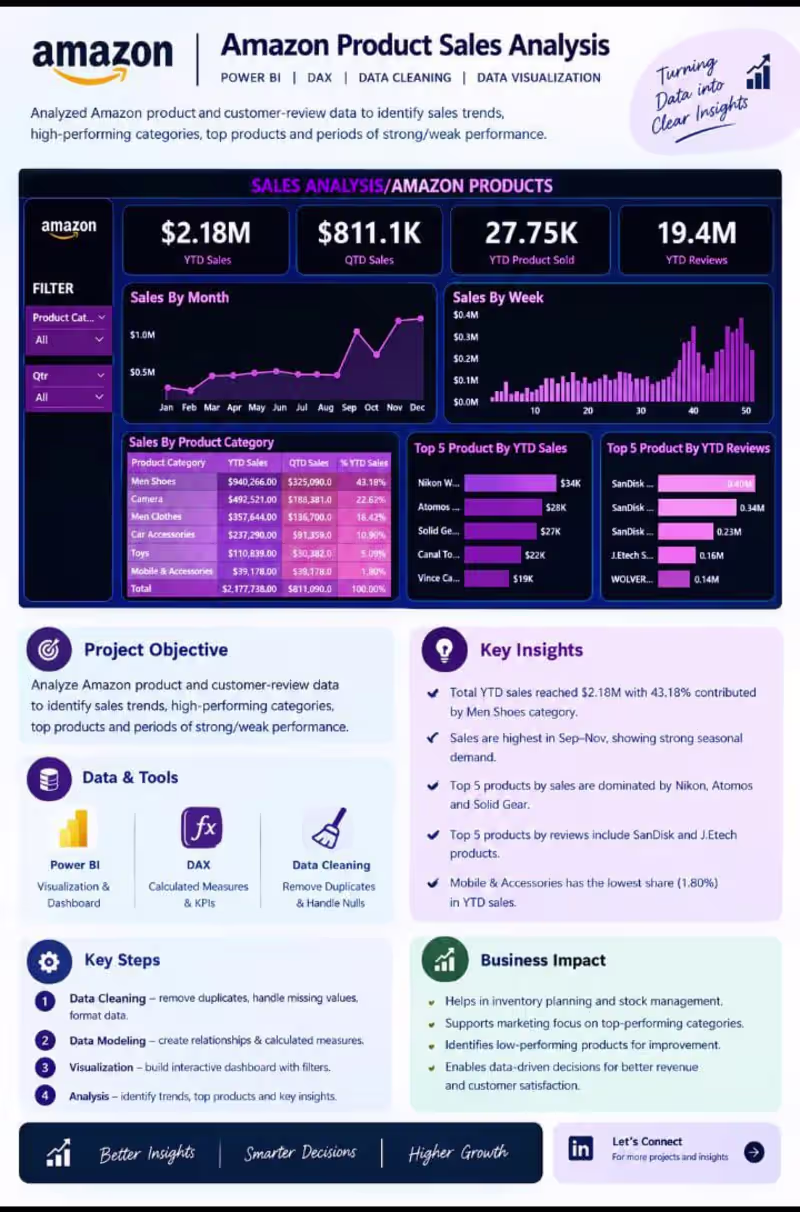 Cover image for data Analysis, excel data clearning , power bi dashboard create.