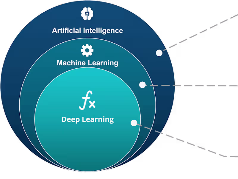 Cover image for Deep machine learning
