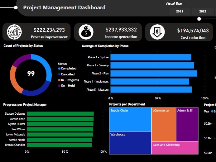 PowerBi Data Visualization Dashboards by Adriana Molina