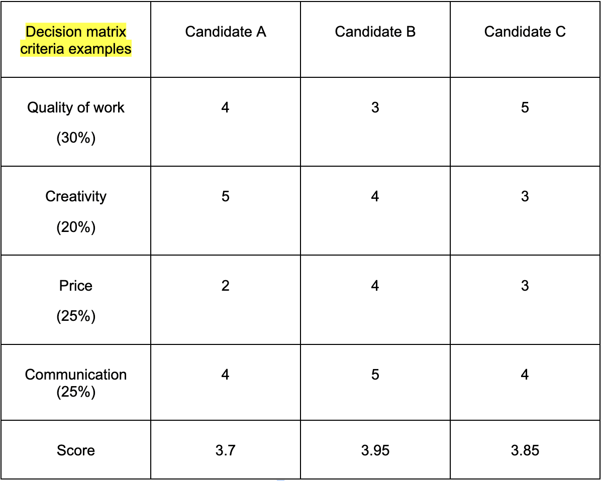 What Is A Decision Matrix And How Do You Use It Contra