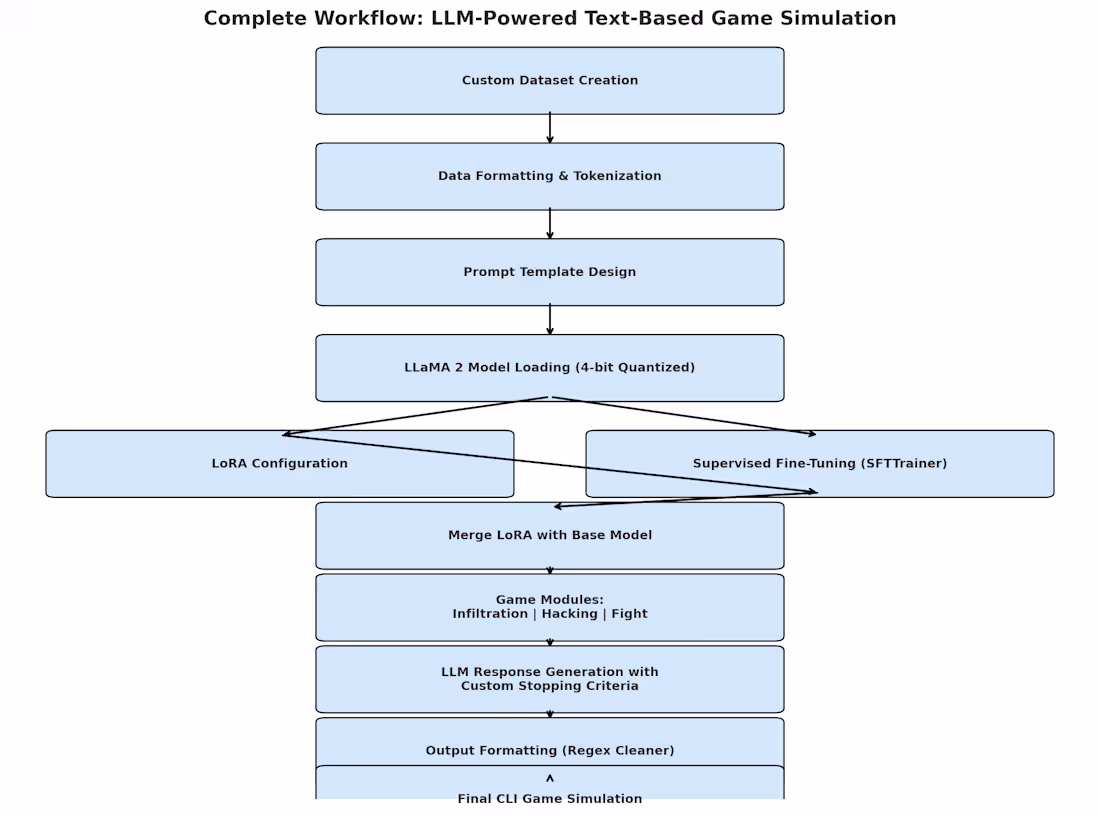 Cover image for Text Simulation Game using NLP