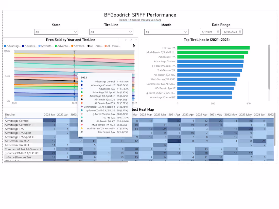 Cover image for Power BI Dashboard for SPIFF Incentive Tracking