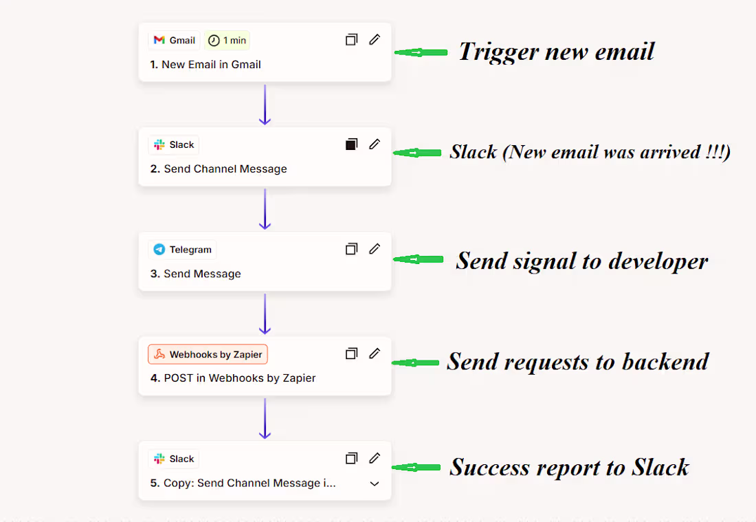 Cover image for Business Automation System with Zapier