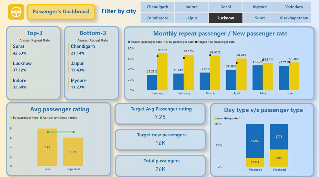 Cover image for GoodCabs Data Analysis and Dashboard