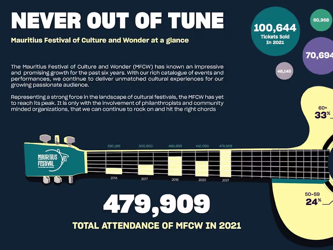 Cover image for Mauritius Festival - Illustrative Infographics