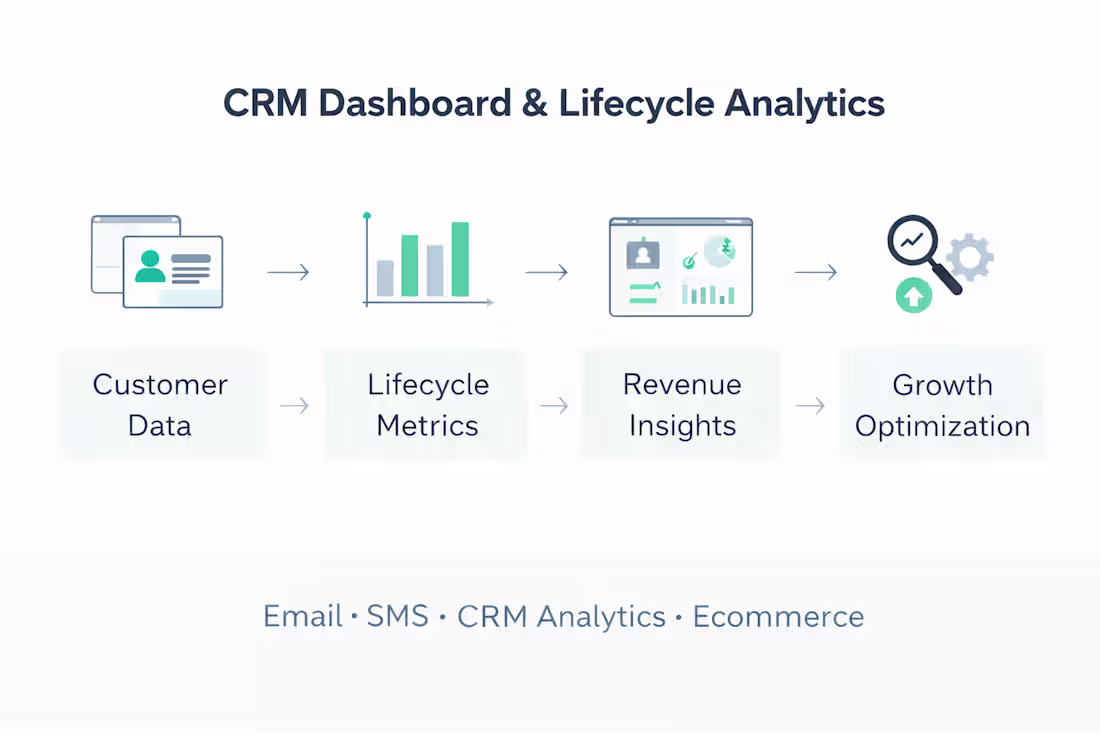 Cover image for CRM Dashboard & Lifecycle Analytics Setup