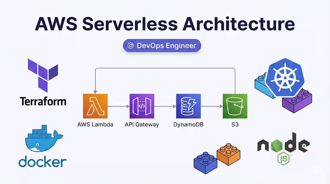 Cover image for AWS Serverless Architecture Design