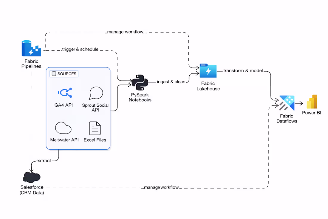 Cover image for Automate Multi-Source Reporting with PySpark & Power BI