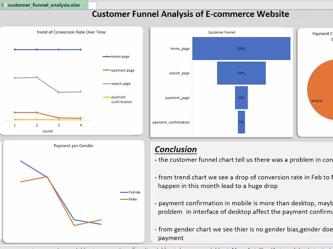 Cover image for Customer Funnel Analysis using EXCEL