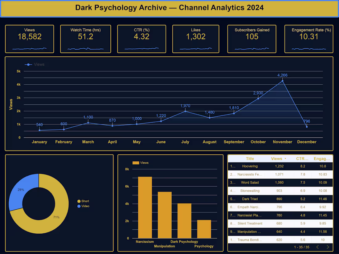 Cover image for Built a full YouTube analytics