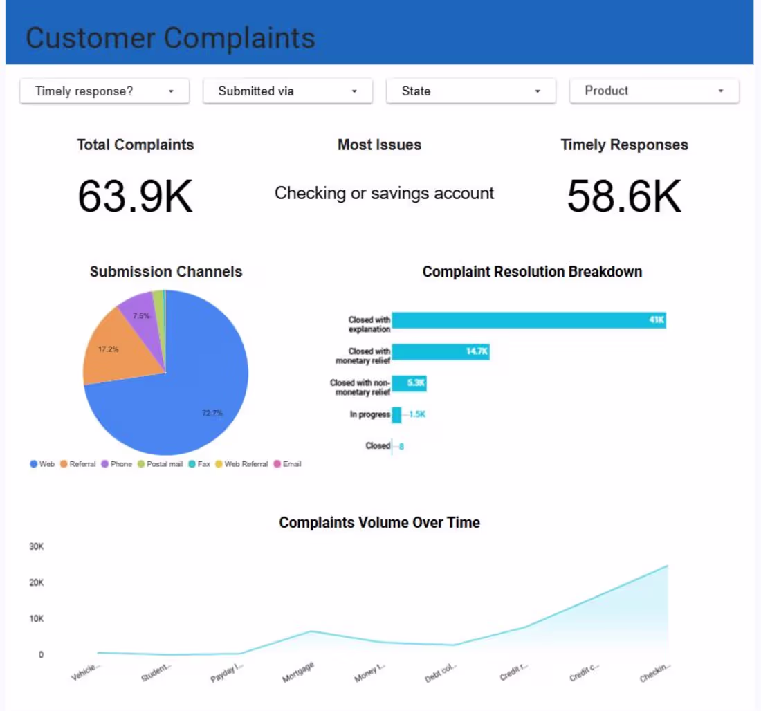 Cover image for Customer Complaint Dashboard 