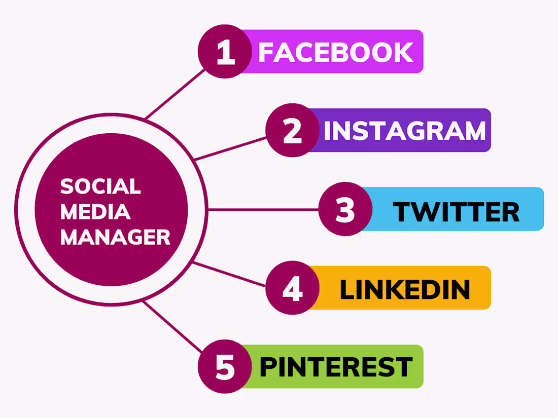 Cover image for Social Media Manager