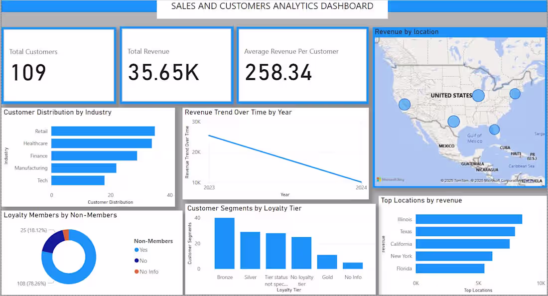 Cover image for Sales & Customer Analytics Report