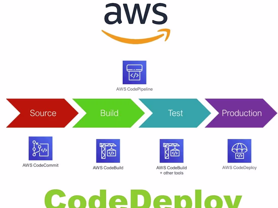 Cover image for AWS DevOps Expert:Scalable, Secure cloud Deployment & Automation