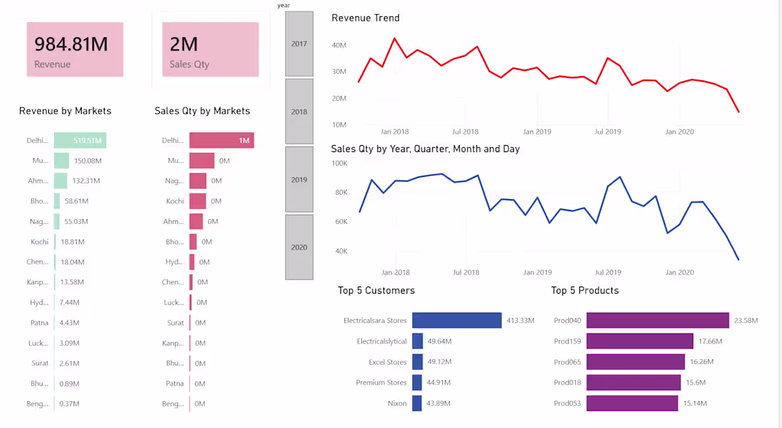 Cover image for Overview

For this project, I transformed