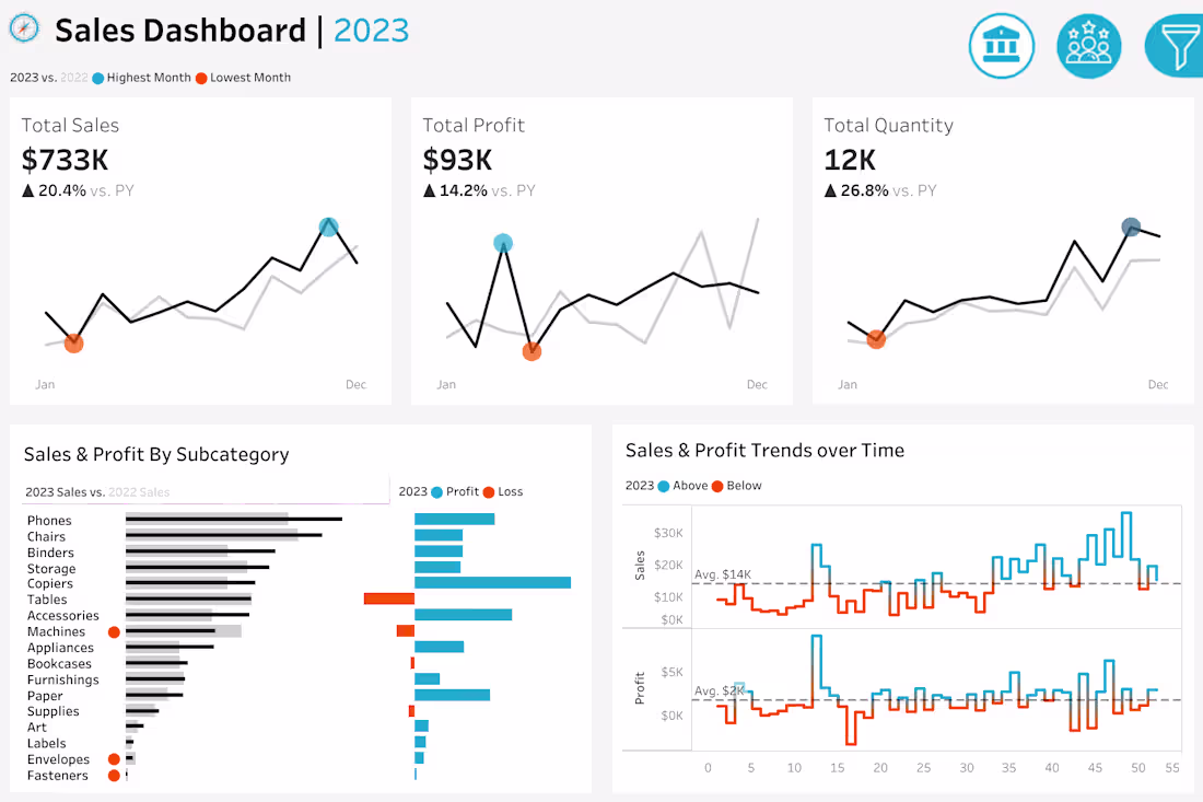 Cover image for Sales & Customer Dashboard