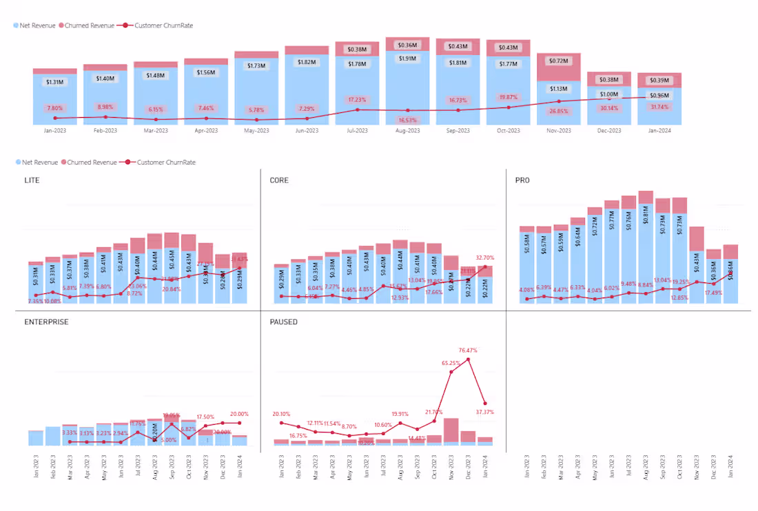 Cover image for MRR & Churn Analysis Dashboard for SaaS Retention and Growth