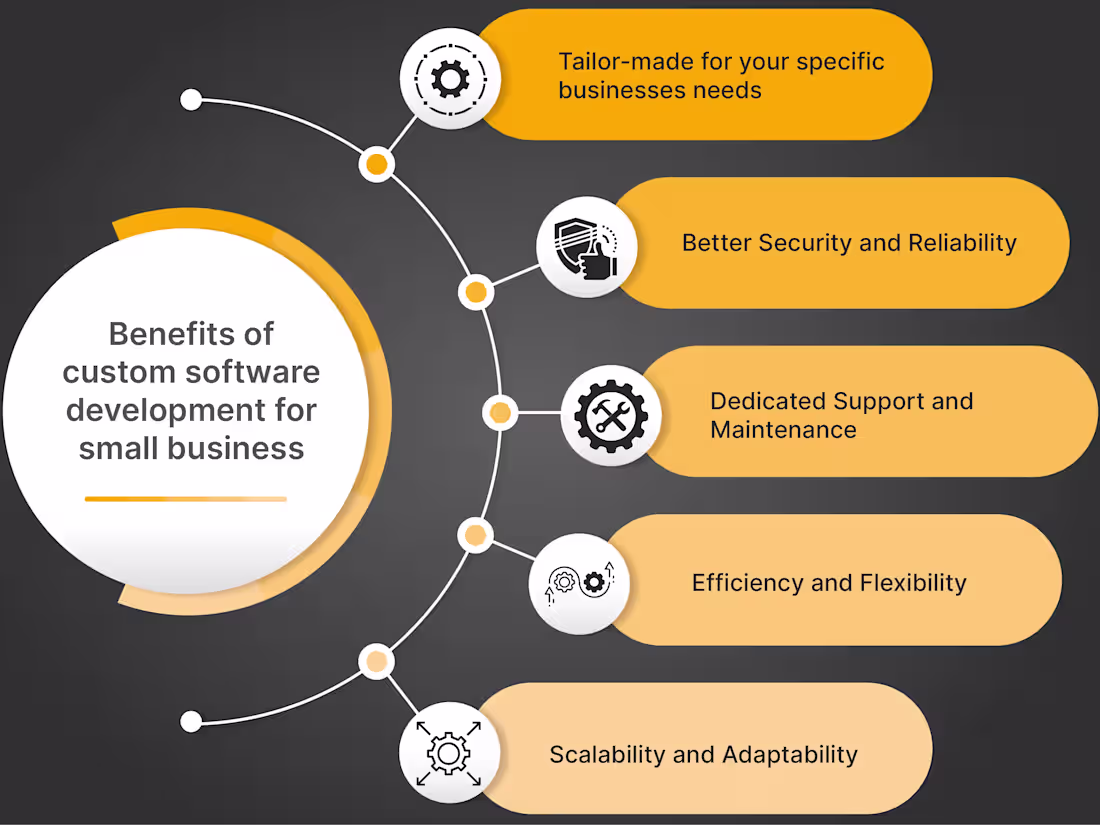 Cover image for Custom Web Application Development | Scalable, Fast & Secure App